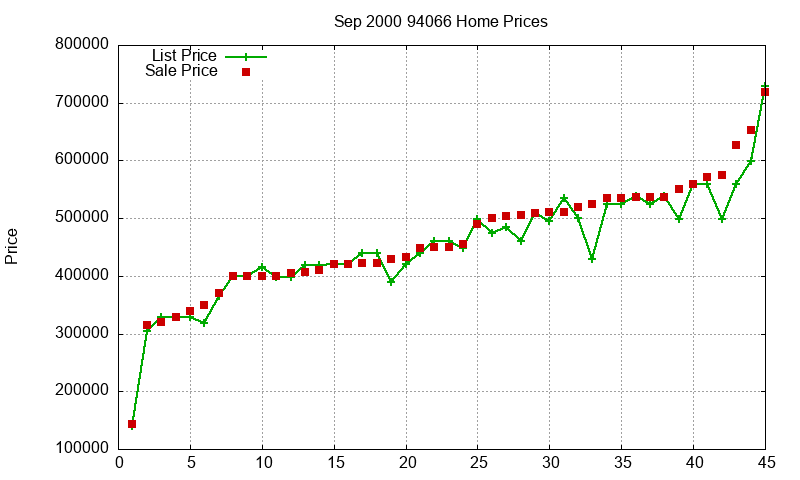 94066 Homes Just Sold 2000-09 94066 Homes Just Sold 2000-09