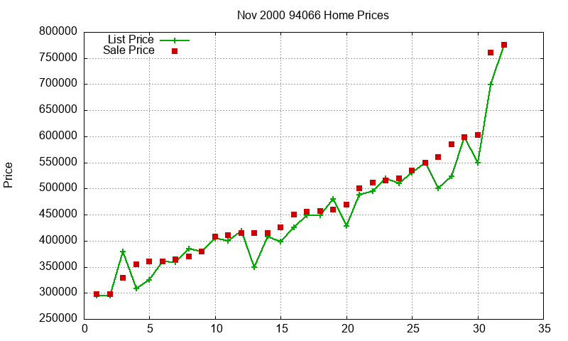 94066 Homes Just Sold 2000-11 94066 Homes Just Sold 2000-11