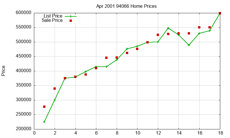 94066 Homes Just Sold 2001-04 94066 Homes Just Sold 2001-04