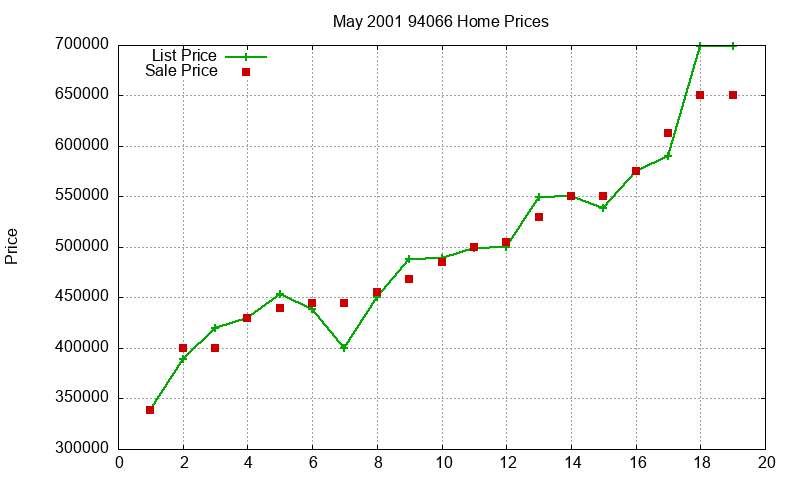 94066 Homes Just Sold 2001-05