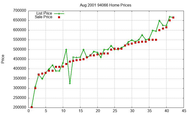 94066 Homes Just Sold 2001-08