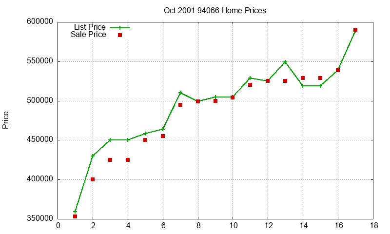94066 Homes Just Sold 2001-10