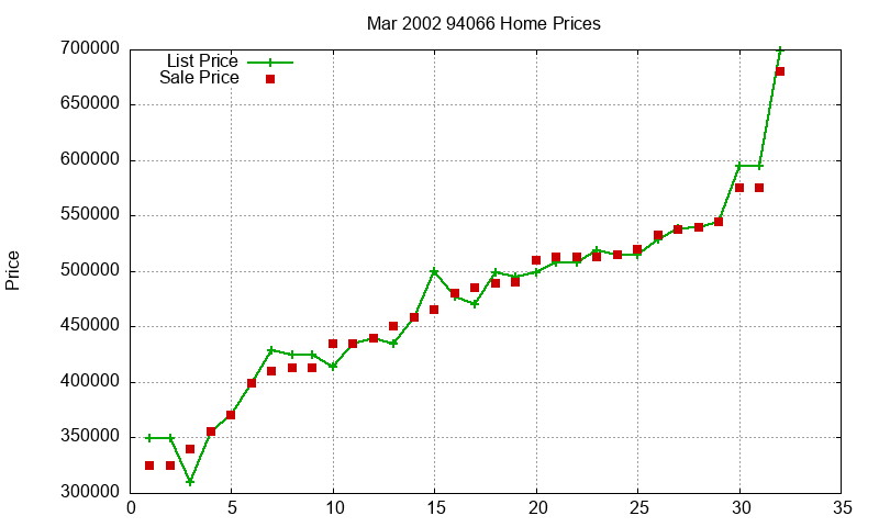 94066 Homes Just Sold 2002-03