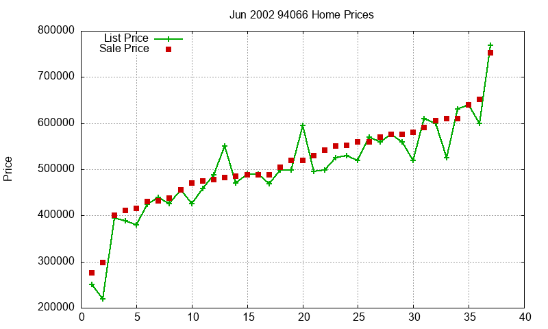 94066 Homes Just Sold 2002-06 94066 Homes Just Sold 2002-06