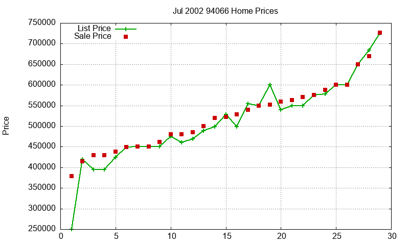 94066 Homes Just Sold 2002-07 94066 Homes Just Sold 2002-07