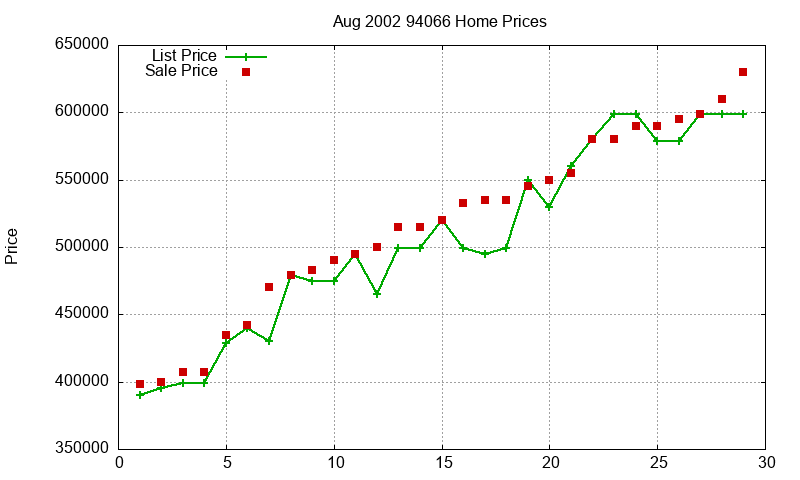 94066 Homes Just Sold 2002-08 94066 Homes Just Sold 2002-08