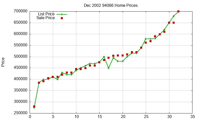 94066 Homes Just Sold 2002-12 94066 Homes Just Sold 2002-12