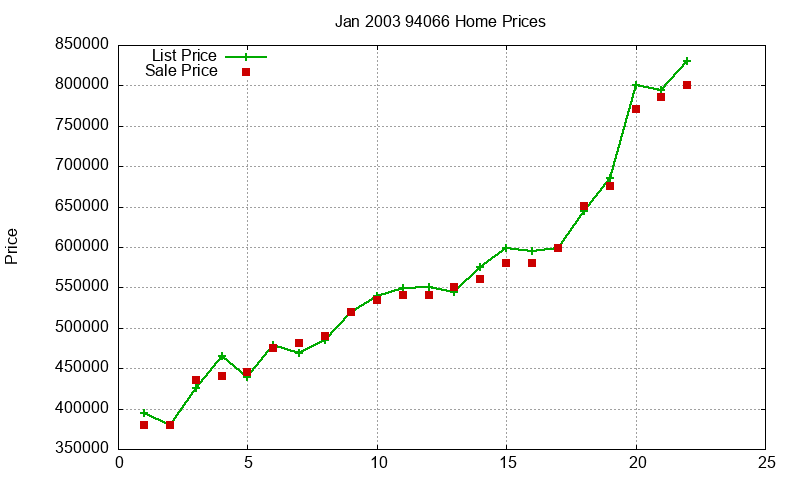 94066 Homes Just Sold 2003-01 94066 Homes Just Sold 2003-01