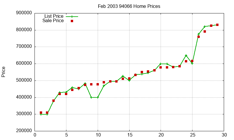 94066 Homes Just Sold 2003-02 94066 Homes Just Sold 2003-02