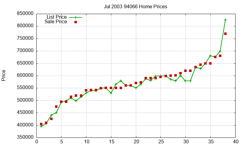 94066 Homes Just Sold 2003-07 94066 Homes Just Sold 2003-07
