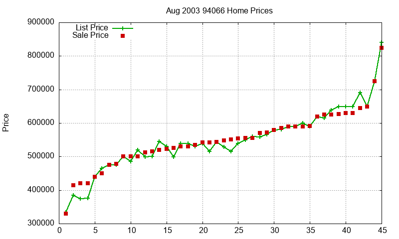 94066 Homes Just Sold 2003-08 94066 Homes Just Sold 2003-08