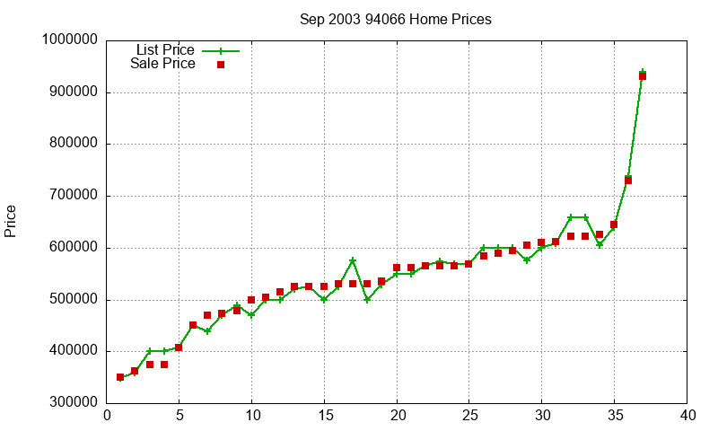 94066 Homes Just Sold 2003-09 94066 Homes Just Sold 2003-09