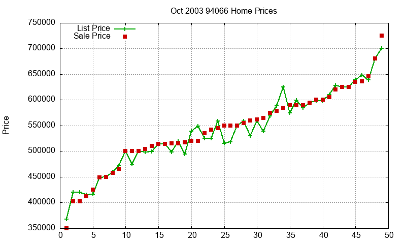 94066 Homes Just Sold 2003-10 94066 Homes Just Sold 2003-10