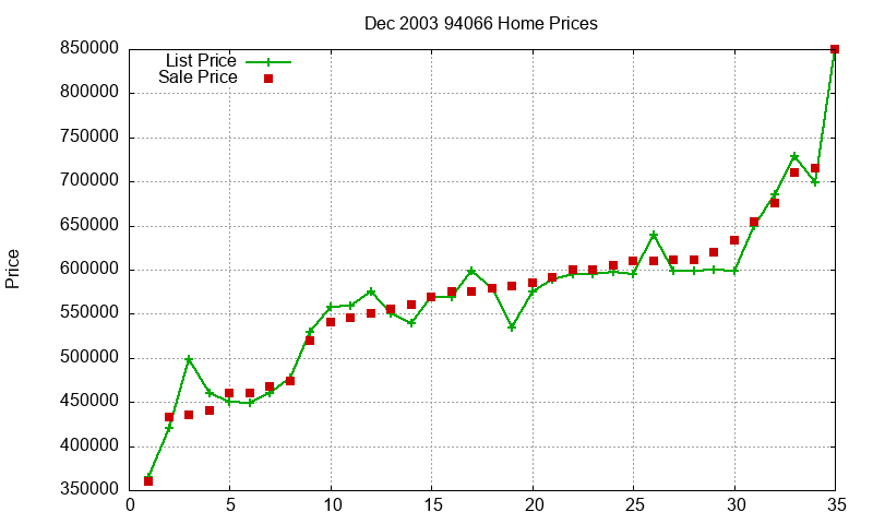 94066 Homes Just Sold 2003-12 94066 Homes Just Sold 2003-12