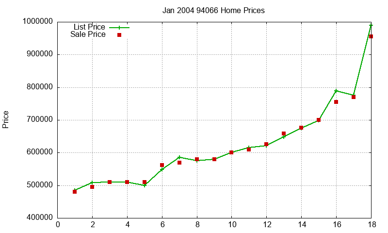 94066 Homes Just Sold 2004-01 94066 Homes Just Sold 2004-01