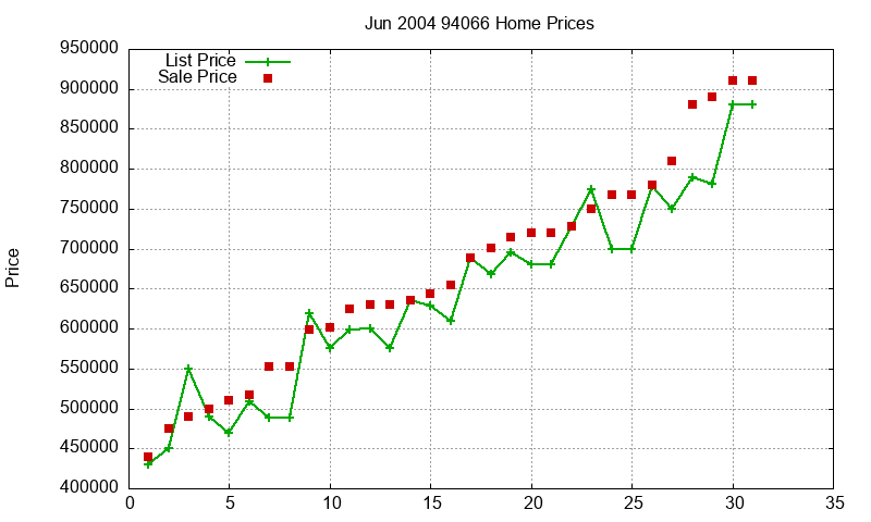 94066 Homes Just Sold 2004-06 94066 Homes Just Sold 2004-06