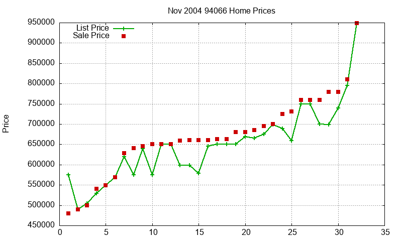 94066 Homes Just Sold 2004-11 94066 Homes Just Sold 2004-11