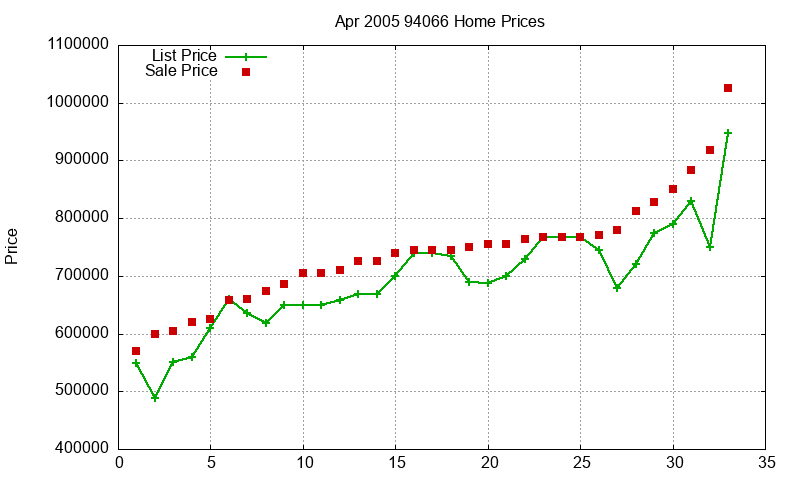 94066 Homes Just Sold 2005-04 94066 Homes Just Sold 2005-04