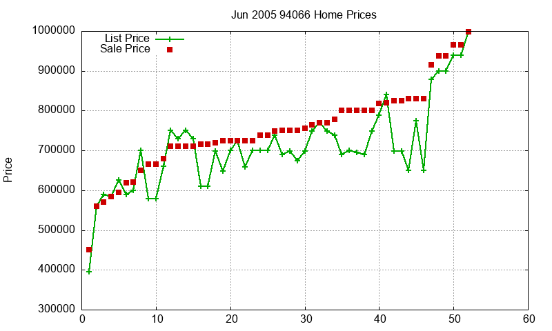 94066 Homes Just Sold 2005-06 94066 Homes Just Sold 2005-06