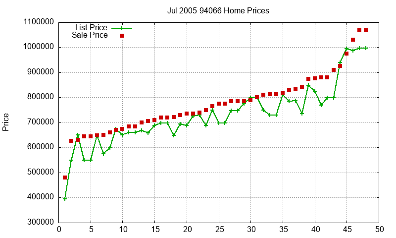 94066 Homes Just Sold 2005-07 94066 Homes Just Sold 2005-07