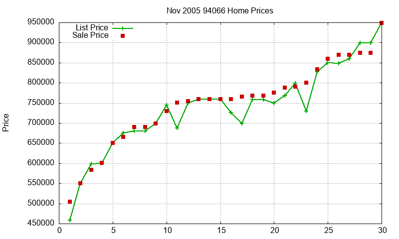 94066 Homes Just Sold 2005-11 94066 Homes Just Sold 2005-11