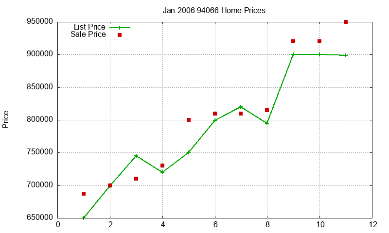 94066 Homes Just Sold 2006-01