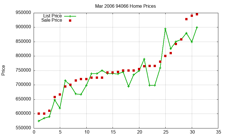 94066 Homes Just Sold 2006-03 94066 Homes Just Sold 2006-03
