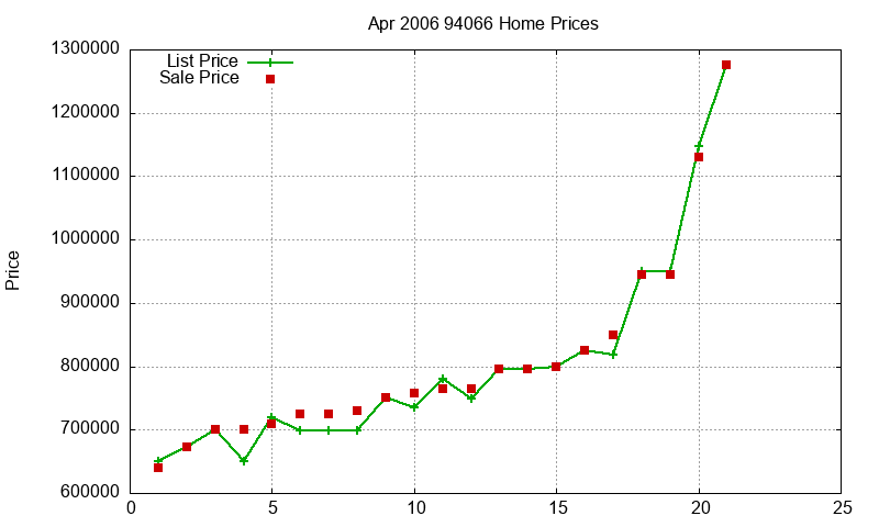 94066 Homes Just Sold 2006-04 94066 Homes Just Sold 2006-04