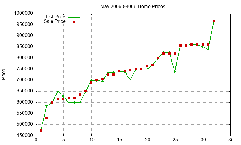 94066 Homes Just Sold 2006-05