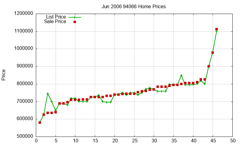 94066 Homes Just Sold 2006-06 94066 Homes Just Sold 2006-06
