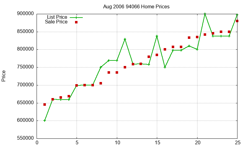 94066 Homes Just Sold 2006-08