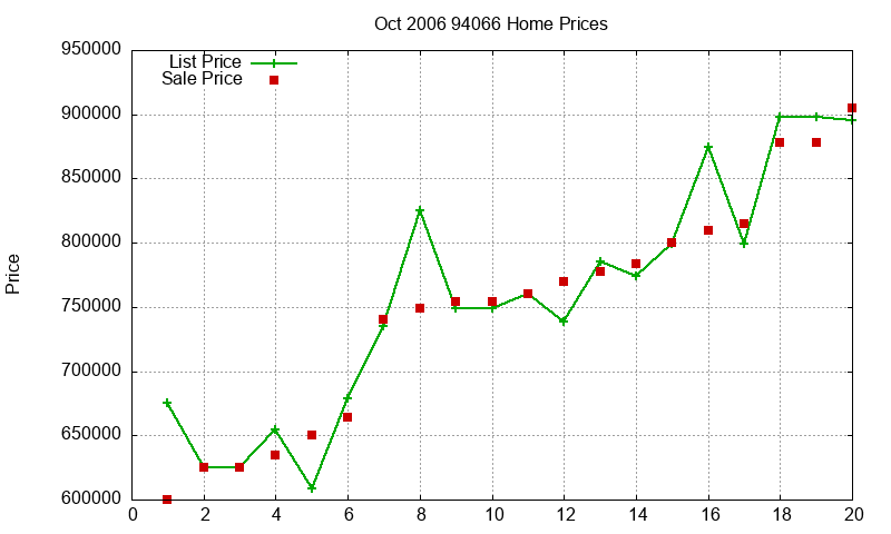 94066 Homes Just Sold 2006-10