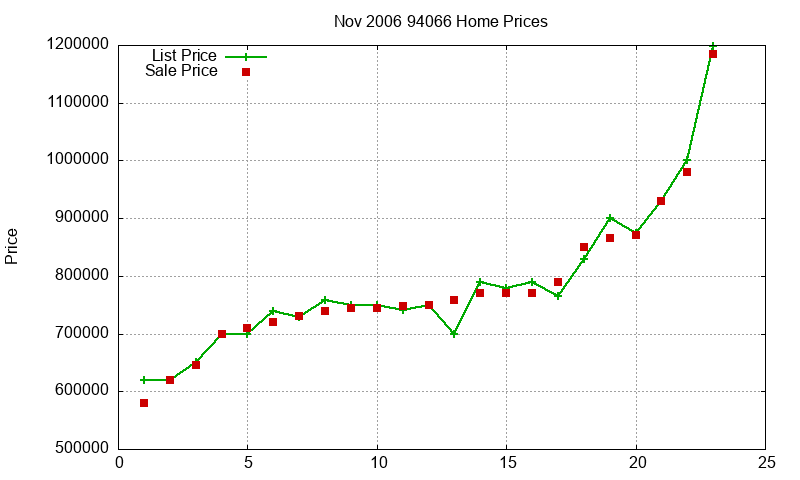 94066 Homes Just Sold 2006-11