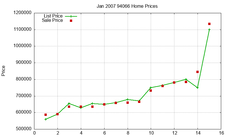 94066 Homes Just Sold 2007-01