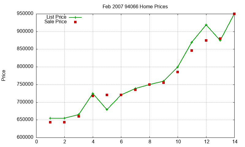 94066 Homes Just Sold 2007-02 94066 Homes Just Sold 2007-02