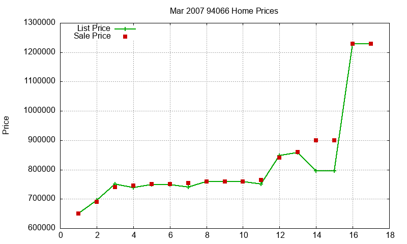 94066 Homes Just Sold 2007-03 94066 Homes Just Sold 2007-03