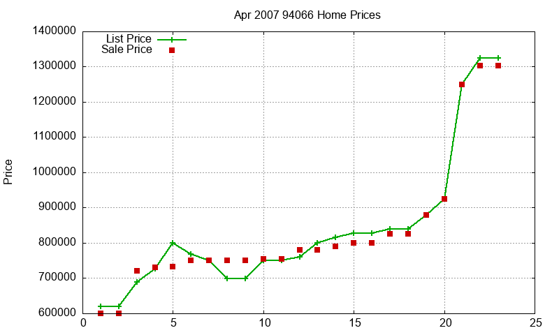 94066 Homes Just Sold 2007-04
