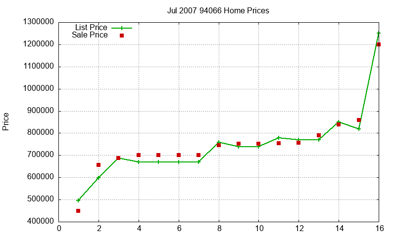 94066 Homes Just Sold 2007-07 94066 Homes Just Sold 2007-07