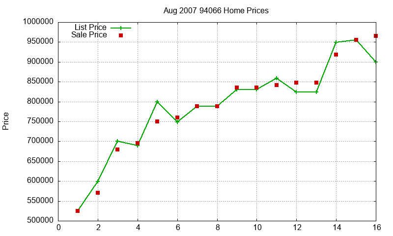 94066 Homes Just Sold 2007-08 94066 Homes Just Sold 2007-08