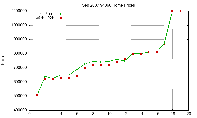 94066 Homes Just Sold 2007-09