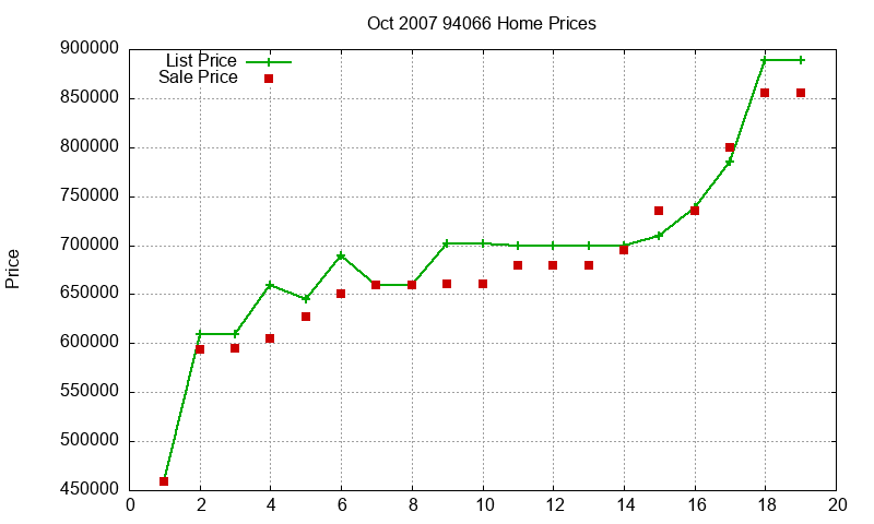 94066 Homes Just Sold 2007-10 94066 Homes Just Sold 2007-10