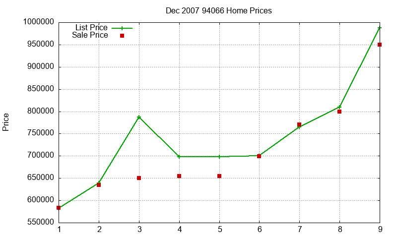 94066 Homes Just Sold 2007-12 94066 Homes Just Sold 2007-12