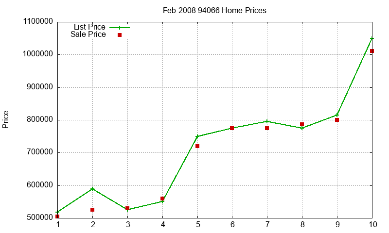 94066 Homes Just Sold 2008-02 94066 Homes Just Sold 2008-02