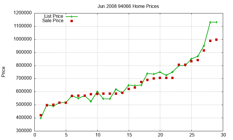 94066 Homes Just Sold 2008-06