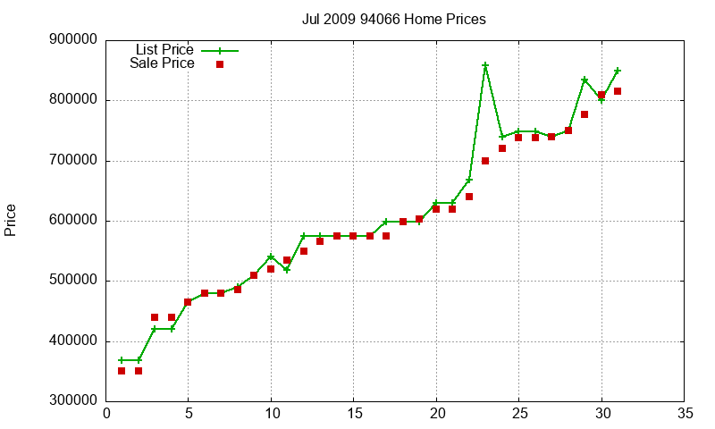 94066 Homes Just Sold 2009-07