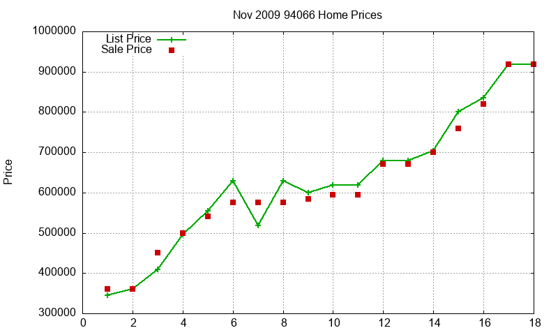 94066 Homes Just Sold 2009-11