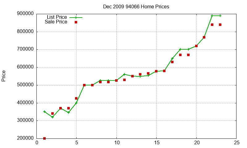 94066 Homes Just Sold 2009-12