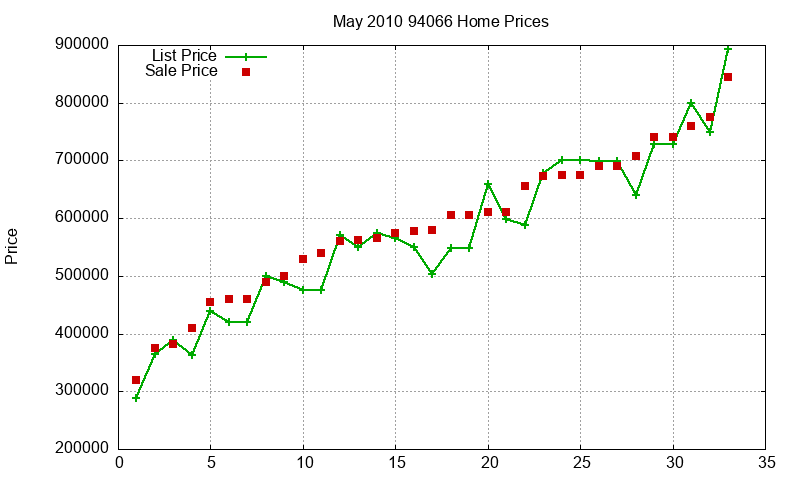 94066 Homes Just Sold 2010-05 94066 Homes Just Sold 2010-05