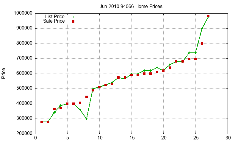 94066 Homes Just Sold 2010-06 94066 Homes Just Sold 2010-06