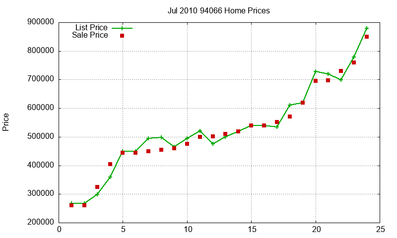 94066 Homes Just Sold 2010-07 94066 Homes Just Sold 2010-07